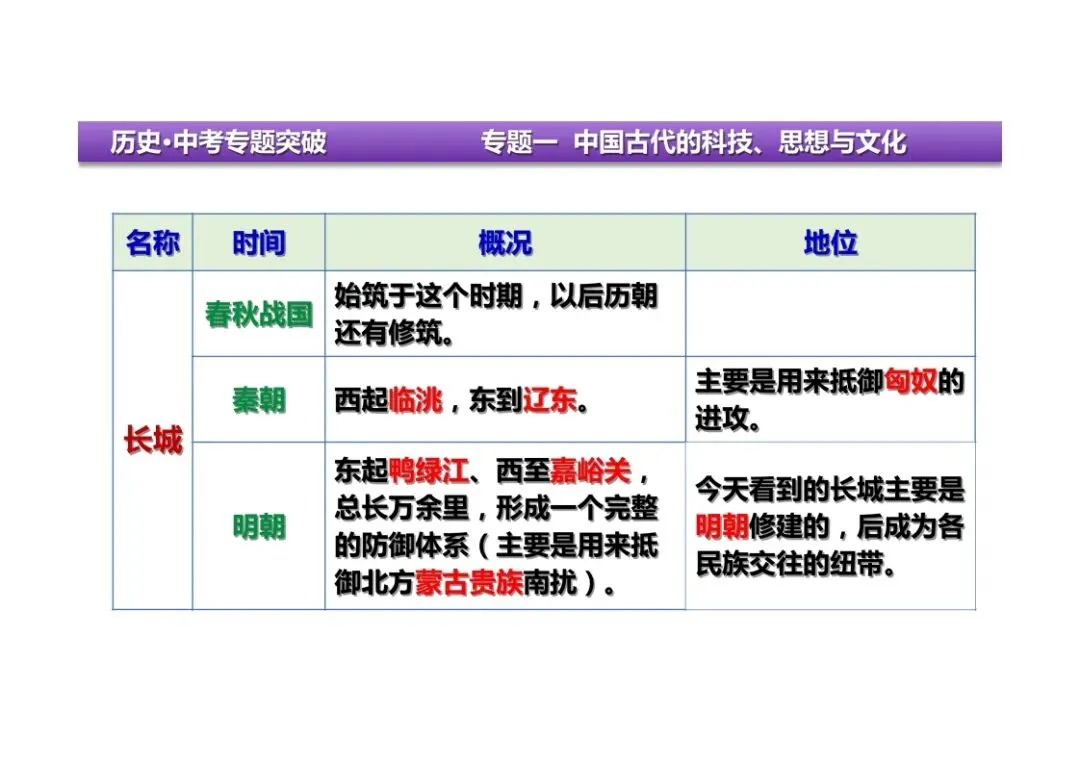 中考历史二轮复习:专题一中国古代的科技、思想与文化 第14张