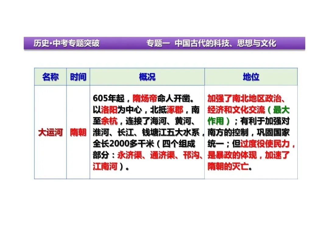 中考历史二轮复习:专题一中国古代的科技、思想与文化 第15张