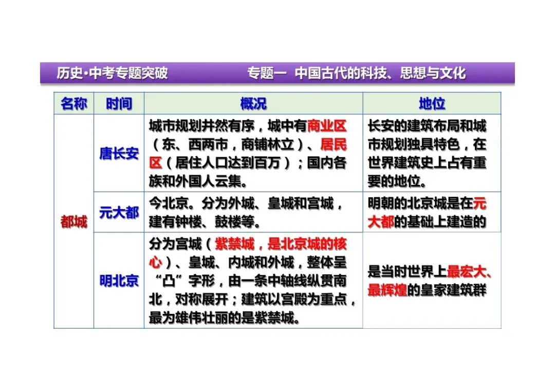 中考历史二轮复习:专题一中国古代的科技、思想与文化 第16张