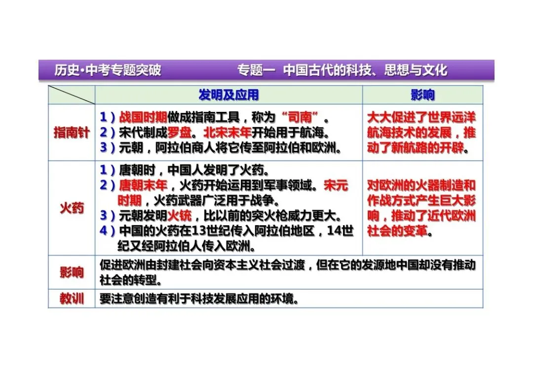 中考历史二轮复习:专题一中国古代的科技、思想与文化 第18张