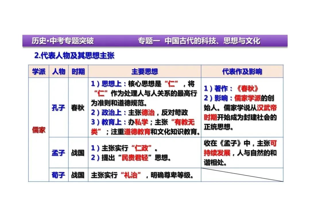 中考历史二轮复习:专题一中国古代的科技、思想与文化 第20张