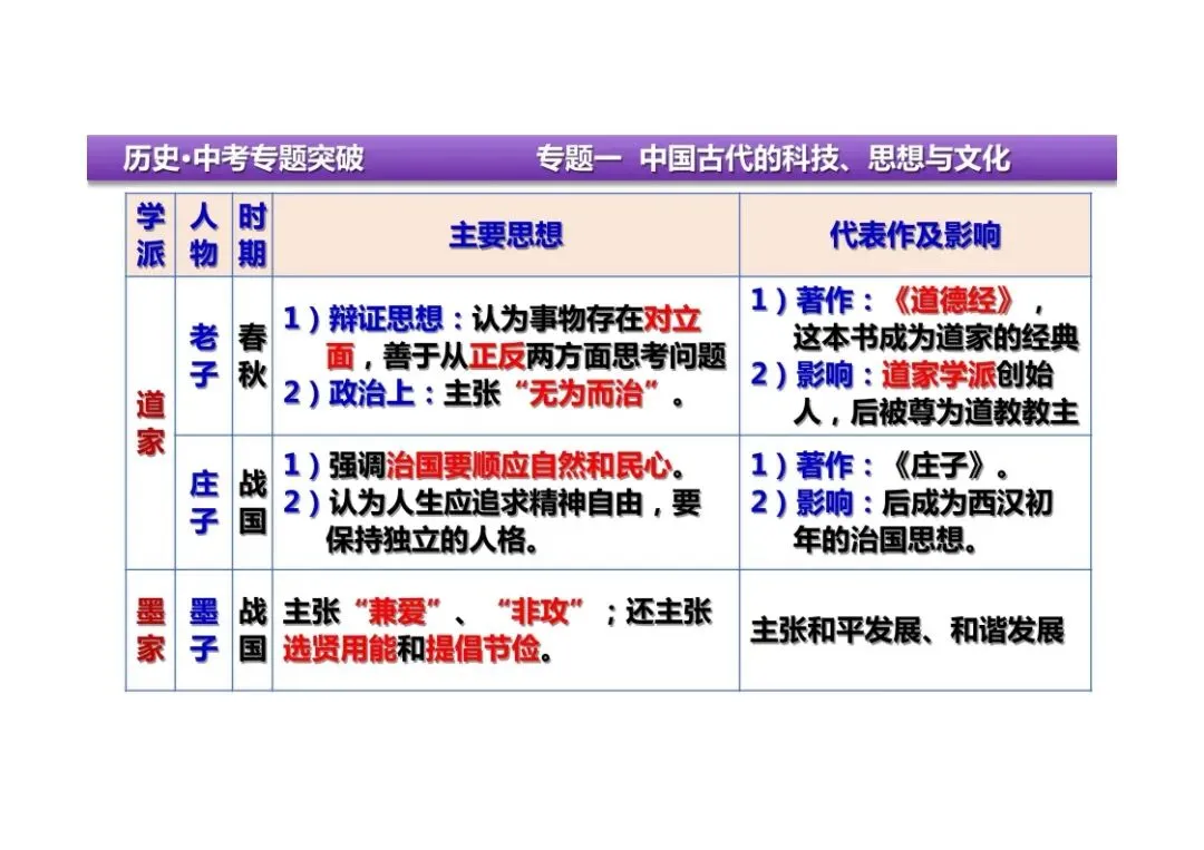中考历史二轮复习:专题一中国古代的科技、思想与文化 第21张