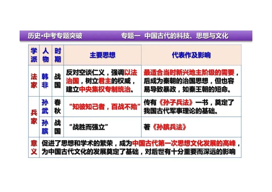 中考历史二轮复习:专题一中国古代的科技、思想与文化 第22张