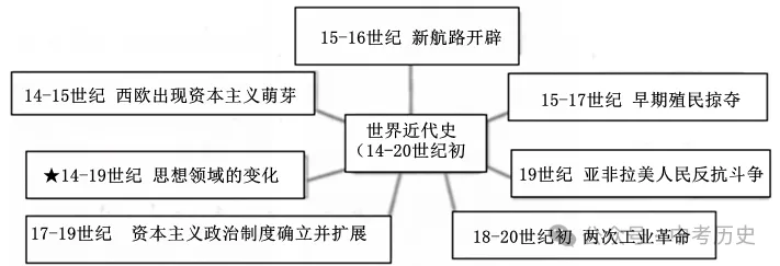 【中考真题】|2024年19省市中考历史论述类题集锦(供参考,建议收藏) 第21张