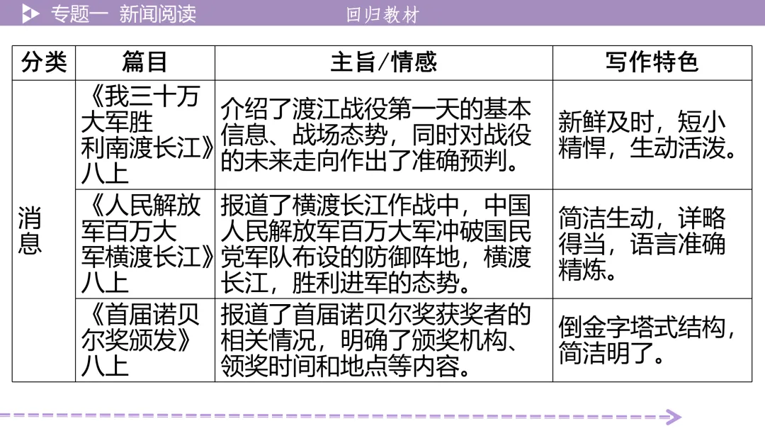 【最新版2026中考总复习】非文学作品阅读:新闻阅读·考点讲解、训练 第10张