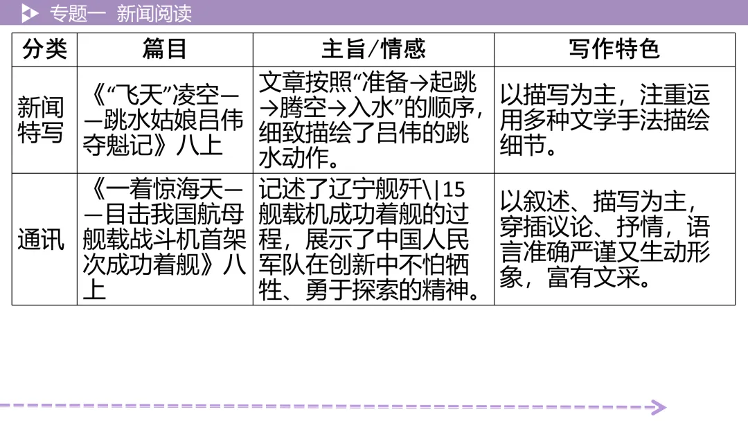 【最新版2026中考总复习】非文学作品阅读:新闻阅读·考点讲解、训练 第11张