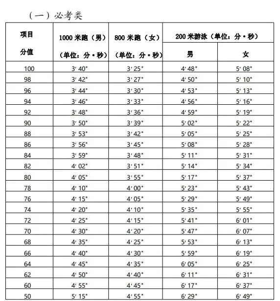 厦门2026年体育中考工作方案公布 第4张