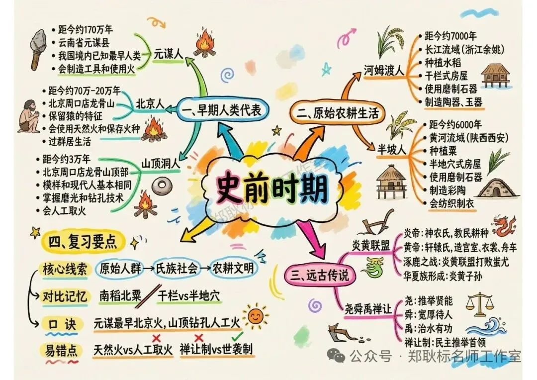 2026年中考历史一轮中国古代史单元复习思维导图 第2张