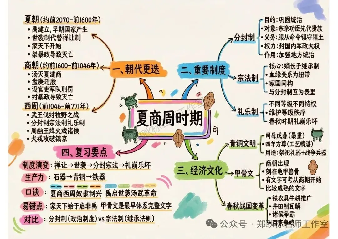 2026年中考历史一轮中国古代史单元复习思维导图 第3张