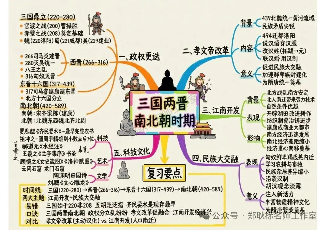 2026年中考历史一轮中国古代史单元复习思维导图 第5张