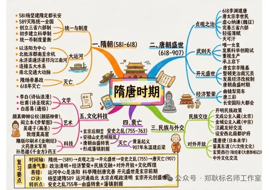 2026年中考历史一轮中国古代史单元复习思维导图 第6张