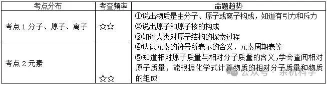 【中考复习】化学专题知识点⑦:元素和构成物质的微粒 第7张
