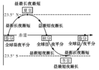 【鸣识优学家】中考地理·真题分类卷·地球的运动(三) 第15张