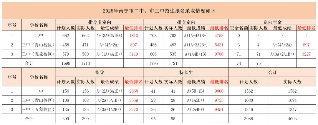 南宁中考家长必看:二中、三中该怎么选? 第10张