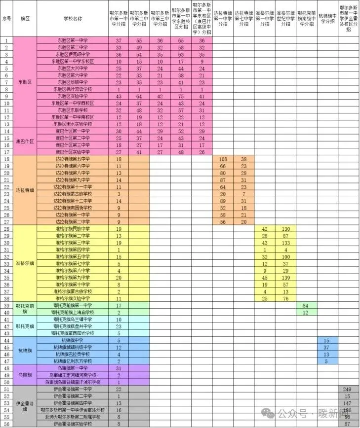 鄂尔多斯市2024年中考自治区示范性、优质普通高中分招名额分配表公布 第3张