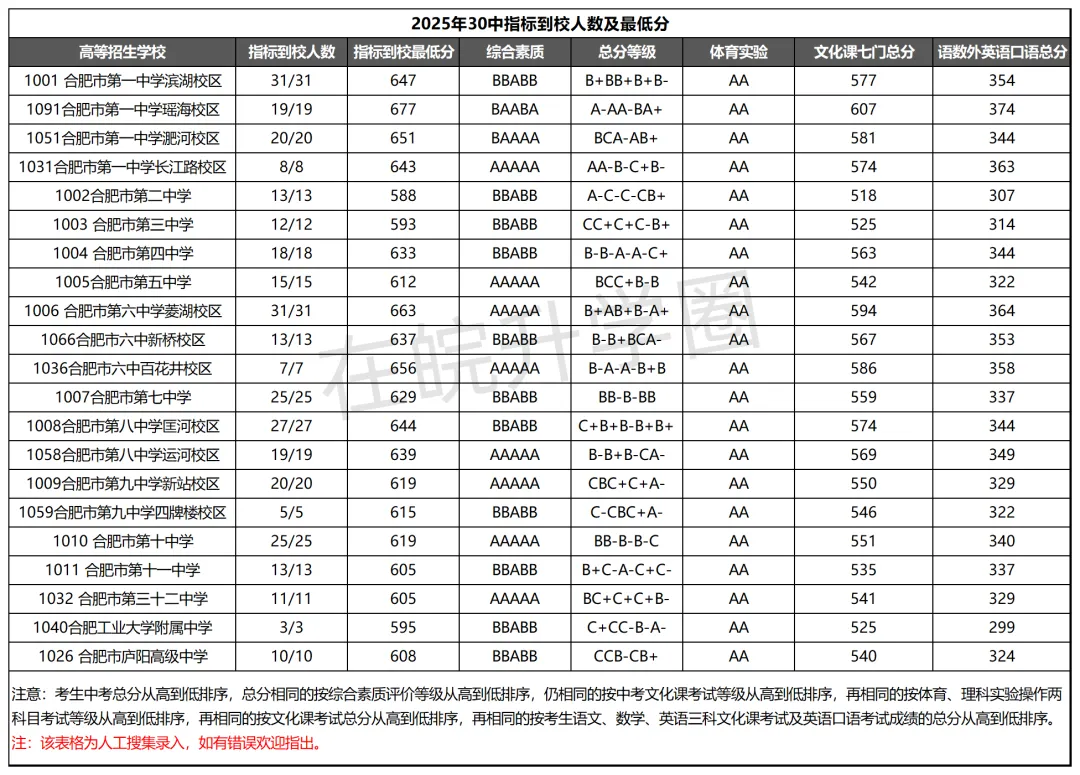 一文搞懂合肥中考“指标到校”!含25年各初中人数及最低分! 第3张