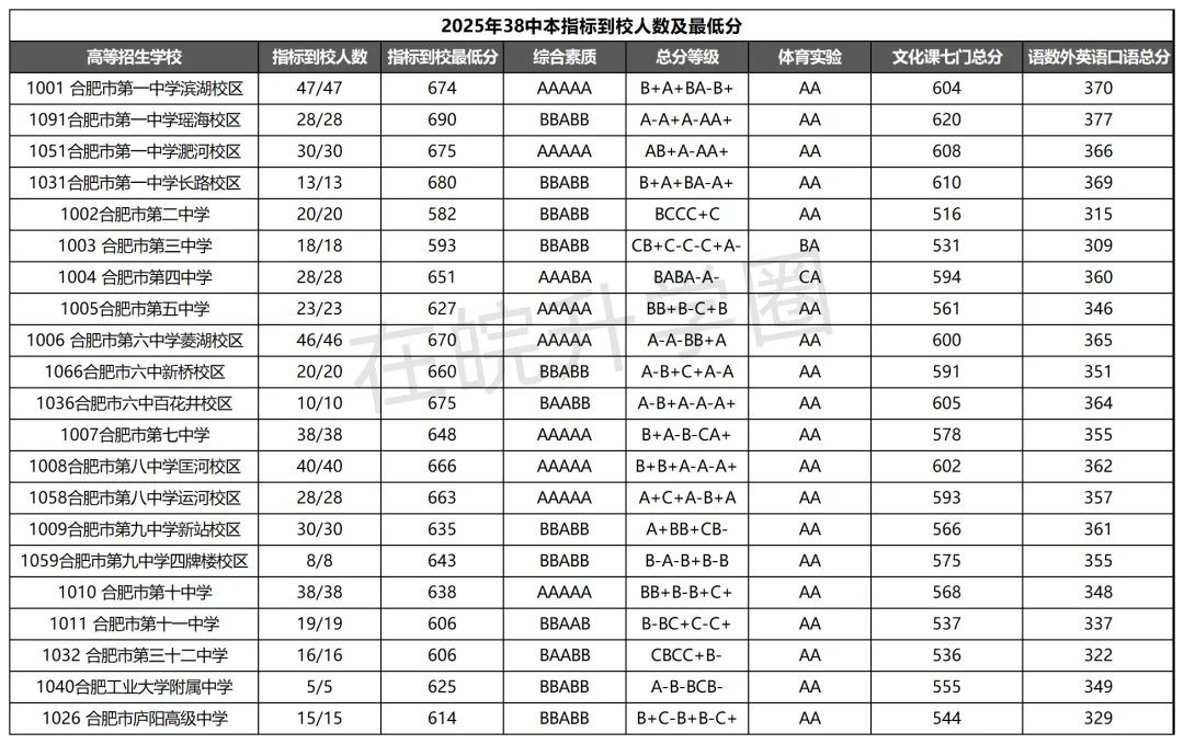 一文搞懂合肥中考“指标到校”!含25年各初中人数及最低分! 第5张