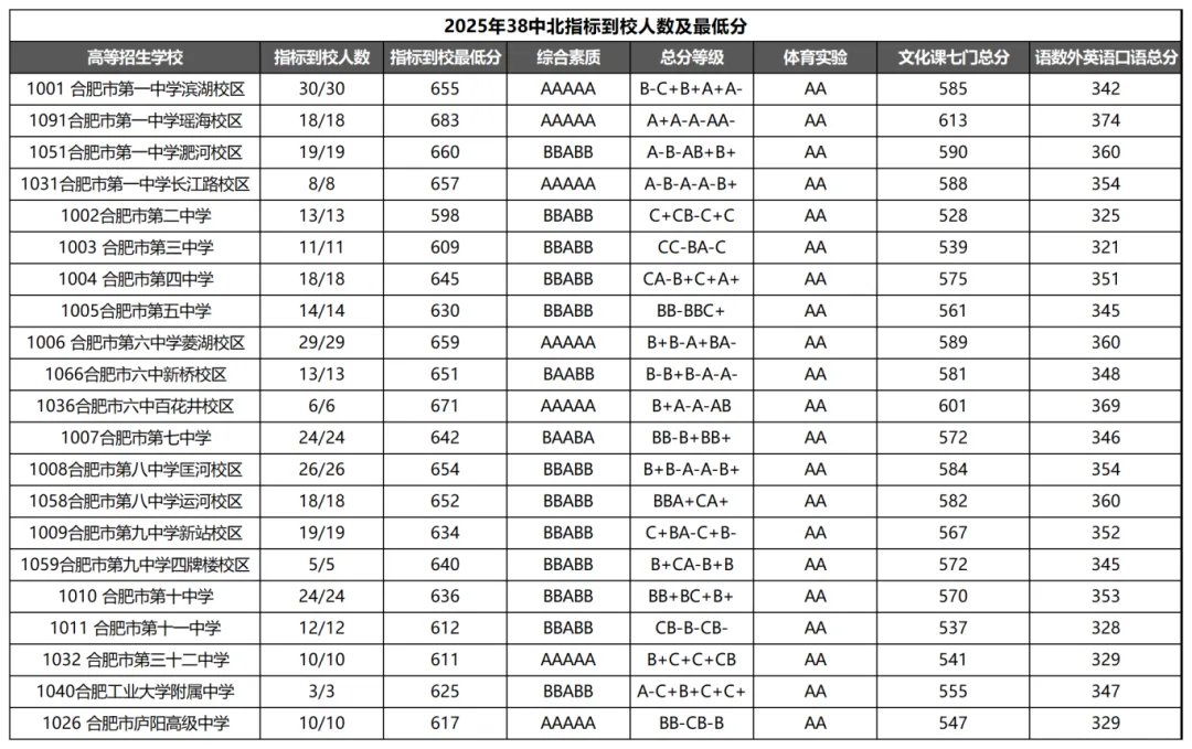 一文搞懂合肥中考“指标到校”!含25年各初中人数及最低分! 第6张