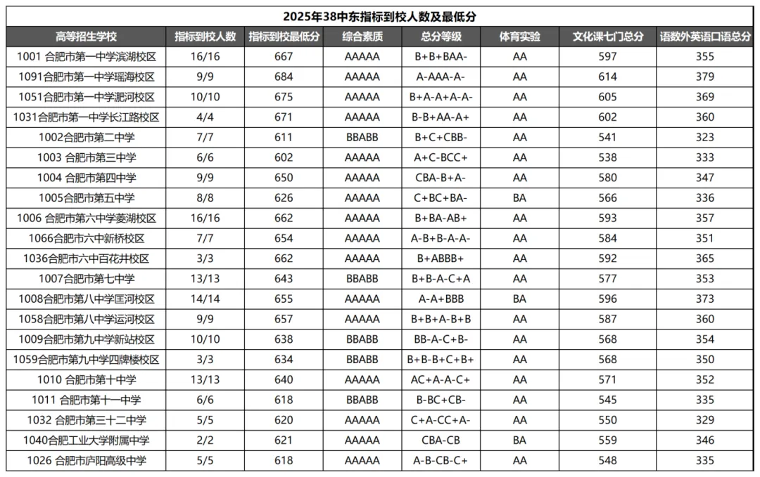 一文搞懂合肥中考“指标到校”!含25年各初中人数及最低分! 第7张