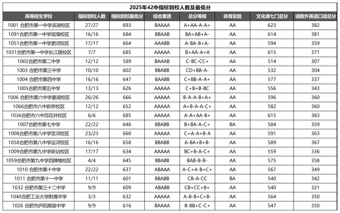 一文搞懂合肥中考“指标到校”!含25年各初中人数及最低分! 第9张