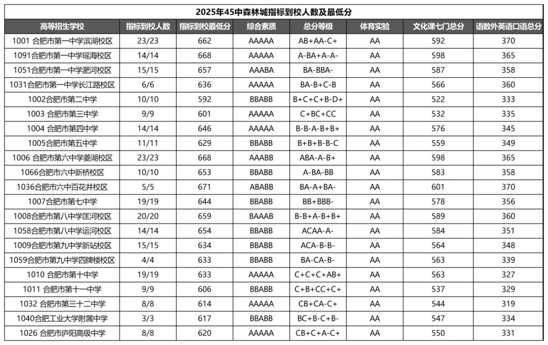 一文搞懂合肥中考“指标到校”!含25年各初中人数及最低分! 第12张