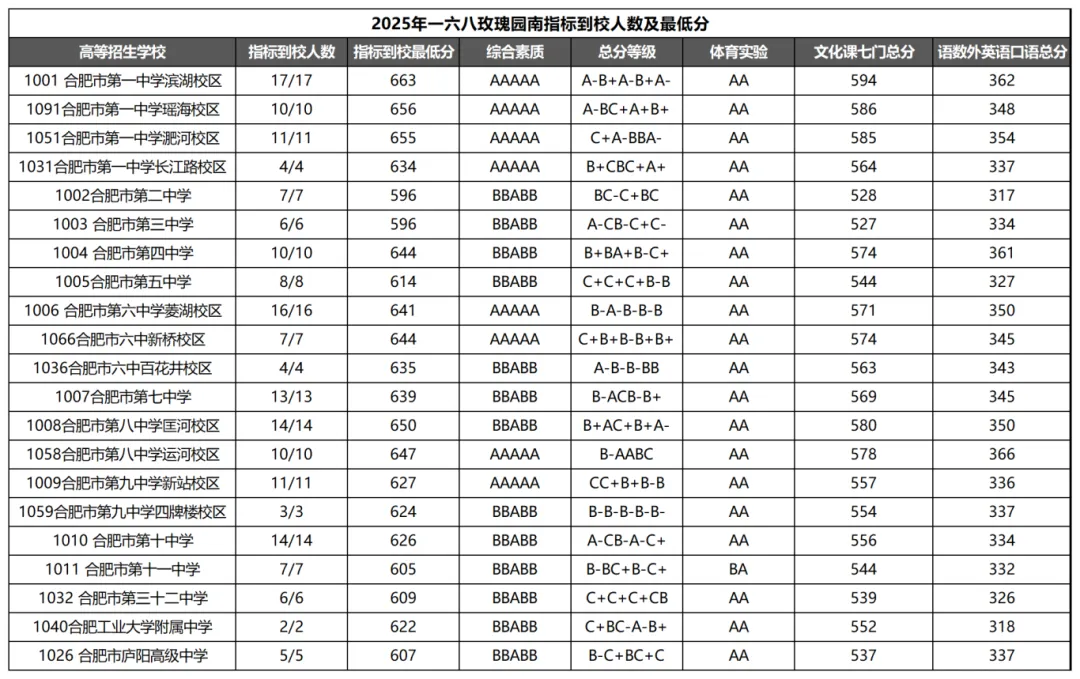 一文搞懂合肥中考“指标到校”!含25年各初中人数及最低分! 第13张