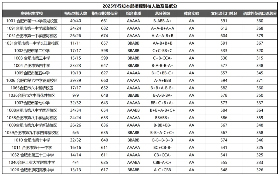 一文搞懂合肥中考“指标到校”!含25年各初中人数及最低分! 第14张