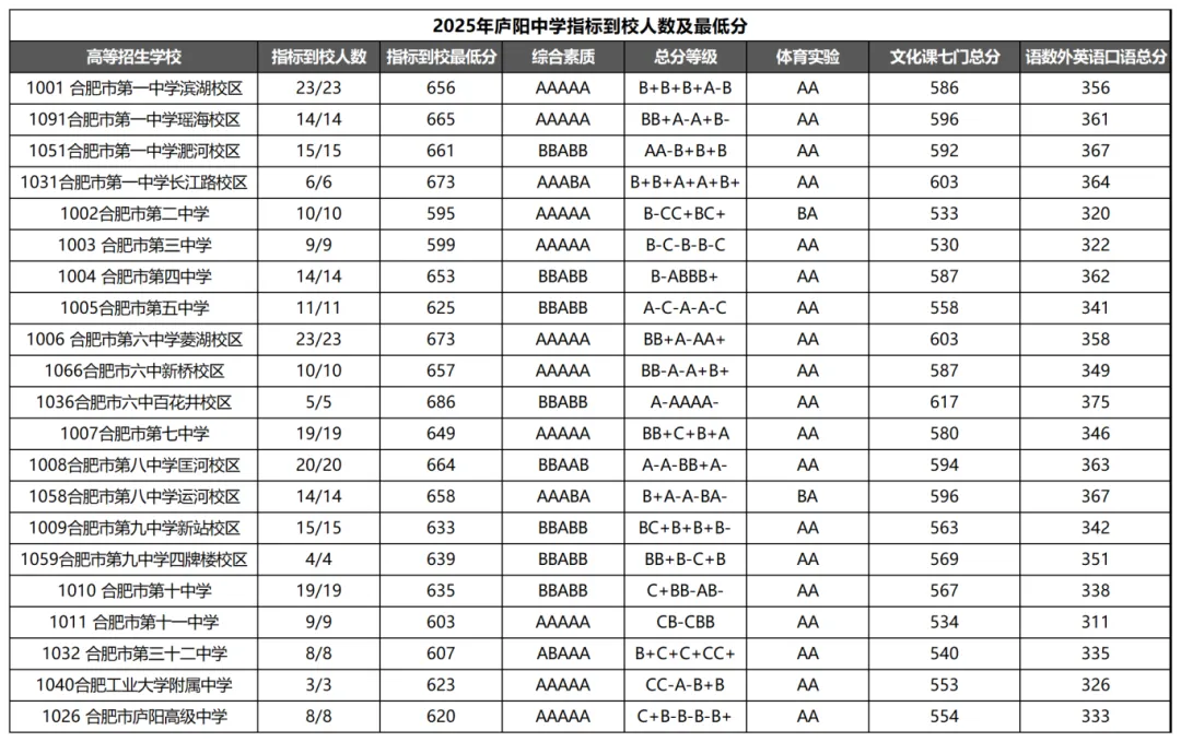 一文搞懂合肥中考“指标到校”!含25年各初中人数及最低分! 第15张