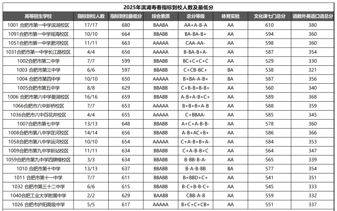 一文搞懂合肥中考“指标到校”!含25年各初中人数及最低分! 第16张