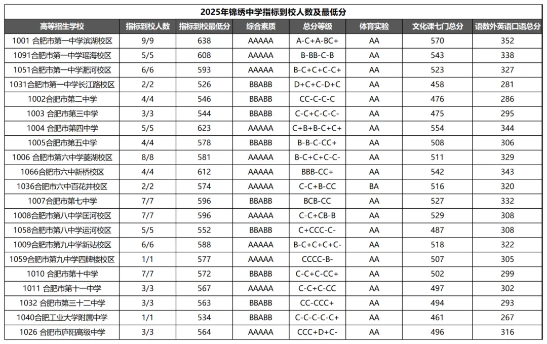 一文搞懂合肥中考“指标到校”!含25年各初中人数及最低分! 第17张