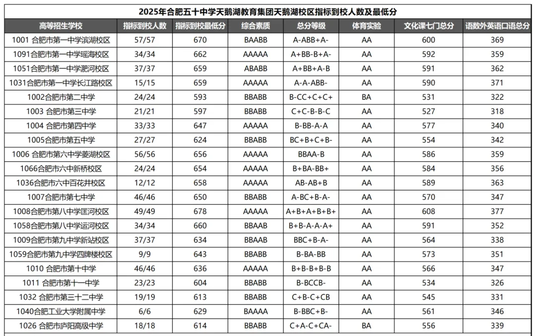 一文搞懂合肥中考“指标到校”!含25年各初中人数及最低分! 第18张