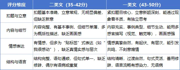天津中考作文|孩子总卡二类文?真题+评分标准拆解,教你4步冲击一类文! 第3张