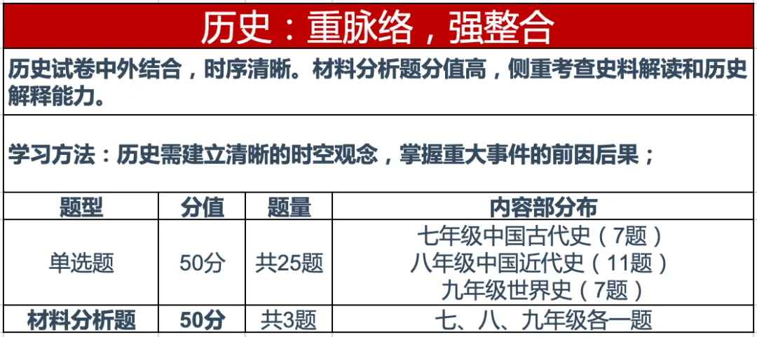 开卷考试就不背了?天津中考历史新趋势:字数增多+跨学科,别踩坑! 第2张