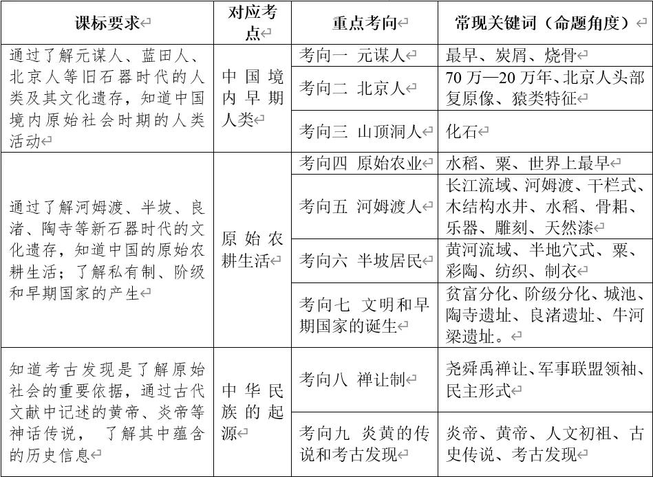 深圳中考历史:中国古代史部分中考真题分析、整理(全国通用) 第3张