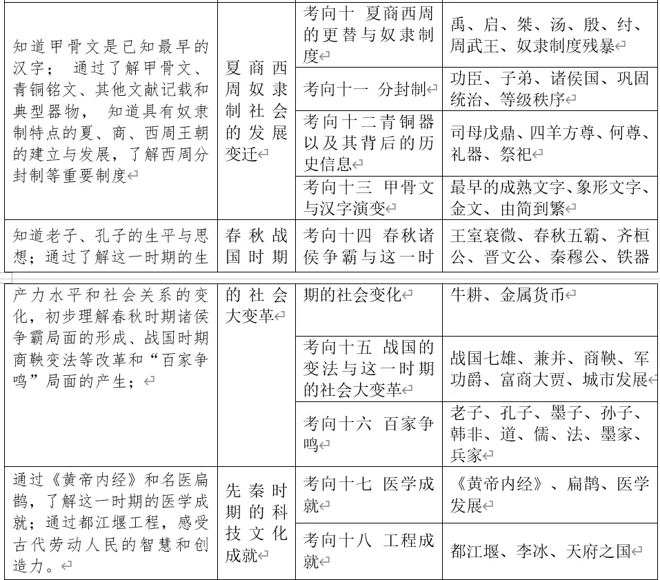 深圳中考历史:中国古代史部分中考真题分析、整理(全国通用) 第4张