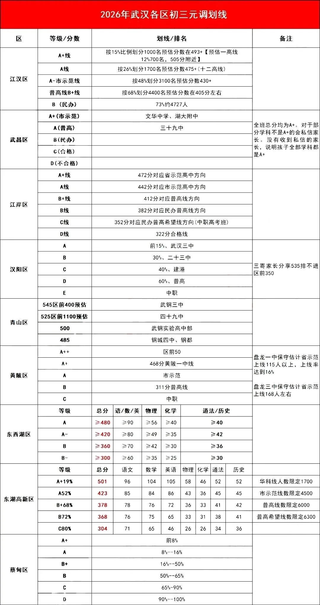 领航班540+!武汉中考＂抢人大战＂开始!2026最新30校招生动态、12校签约门槛,10区元调划线一次看完! 第5张