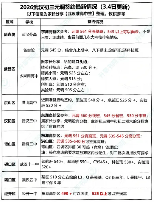 领航班540+!武汉中考＂抢人大战＂开始!2026最新30校招生动态、12校签约门槛,10区元调划线一次看完! 第6张