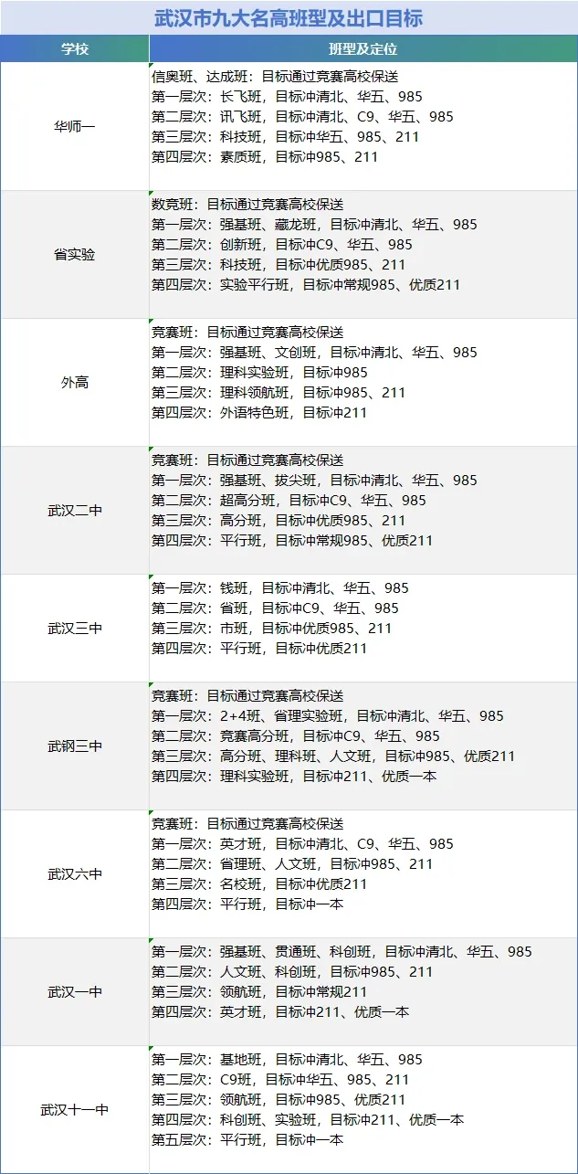 领航班540+!武汉中考＂抢人大战＂开始!2026最新30校招生动态、12校签约门槛,10区元调划线一次看完! 第9张