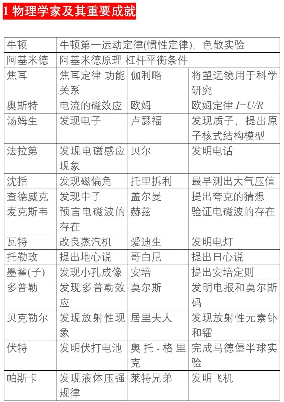 【中考物理】基础知识分类汇编大全 第3张