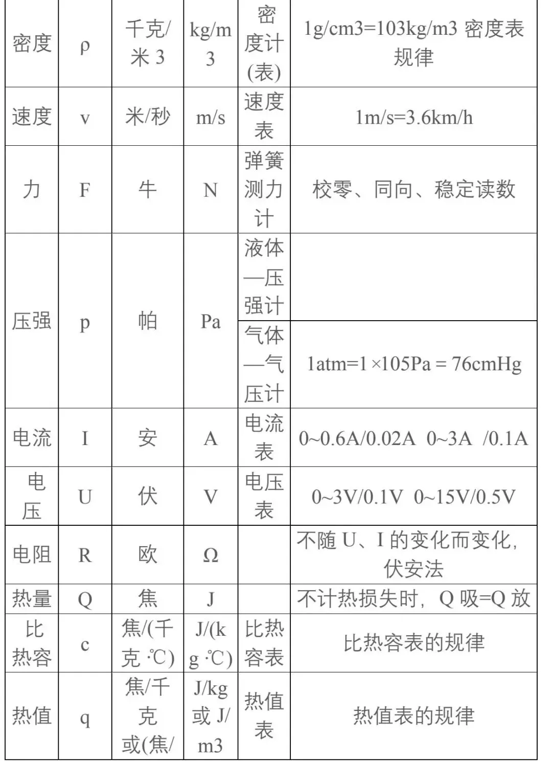 【中考物理】基础知识分类汇编大全 第7张