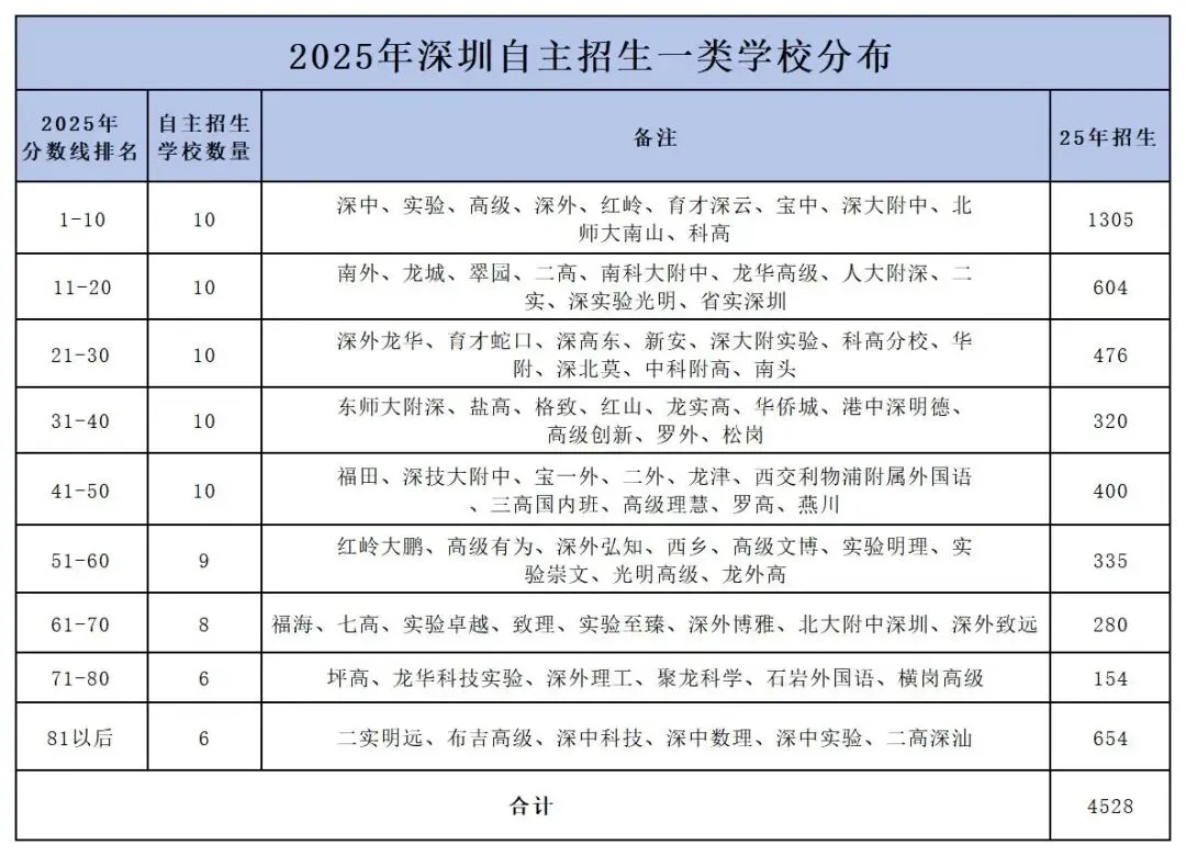 成绩一般、没有特长,还能报名中考自主招生吗?附自主招生全流程! 第1张