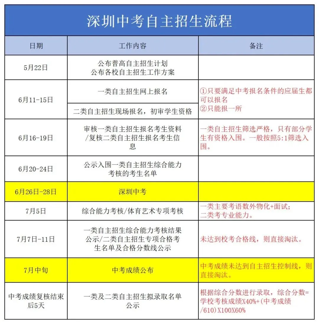 成绩一般、没有特长,还能报名中考自主招生吗?附自主招生全流程! 第2张