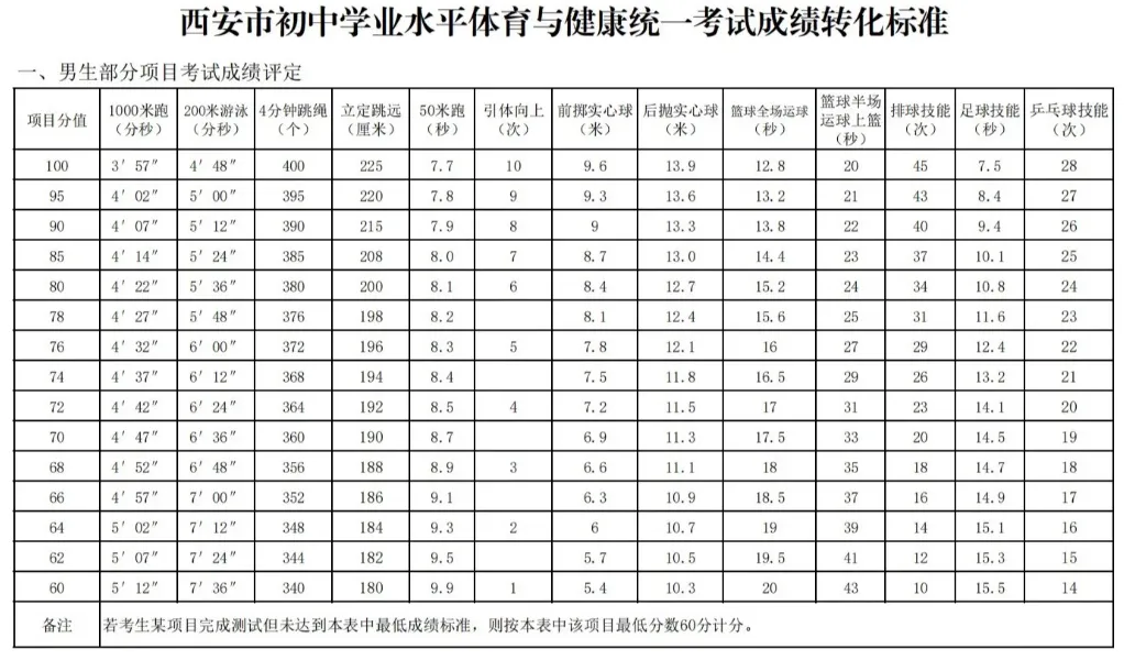 中考体育如何拿满分? 第3张