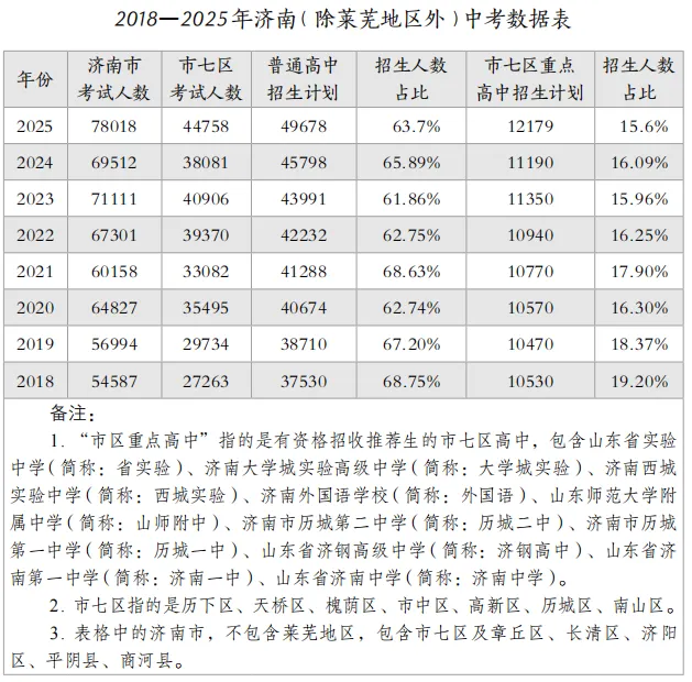 事关升学!2026济南中考最新数据,帮孩子精准卡位好高中 第5张
