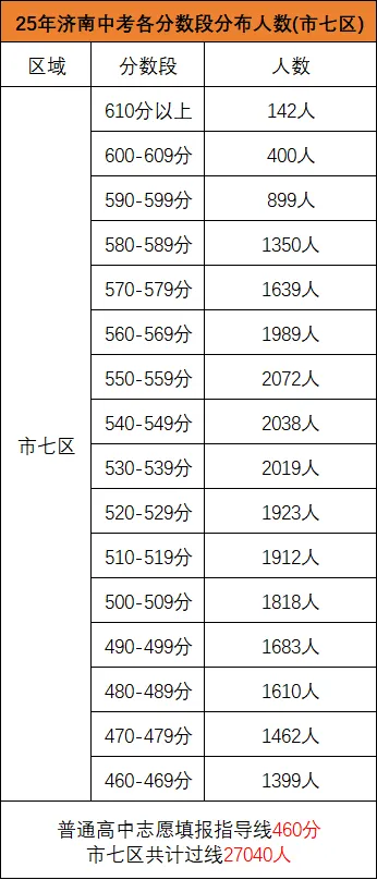 事关升学!2026济南中考最新数据,帮孩子精准卡位好高中 第8张