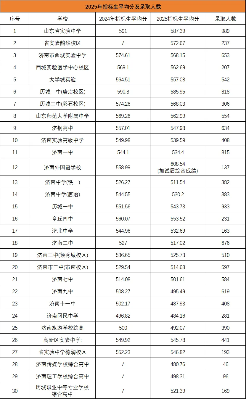 事关升学!2026济南中考最新数据,帮孩子精准卡位好高中 第11张