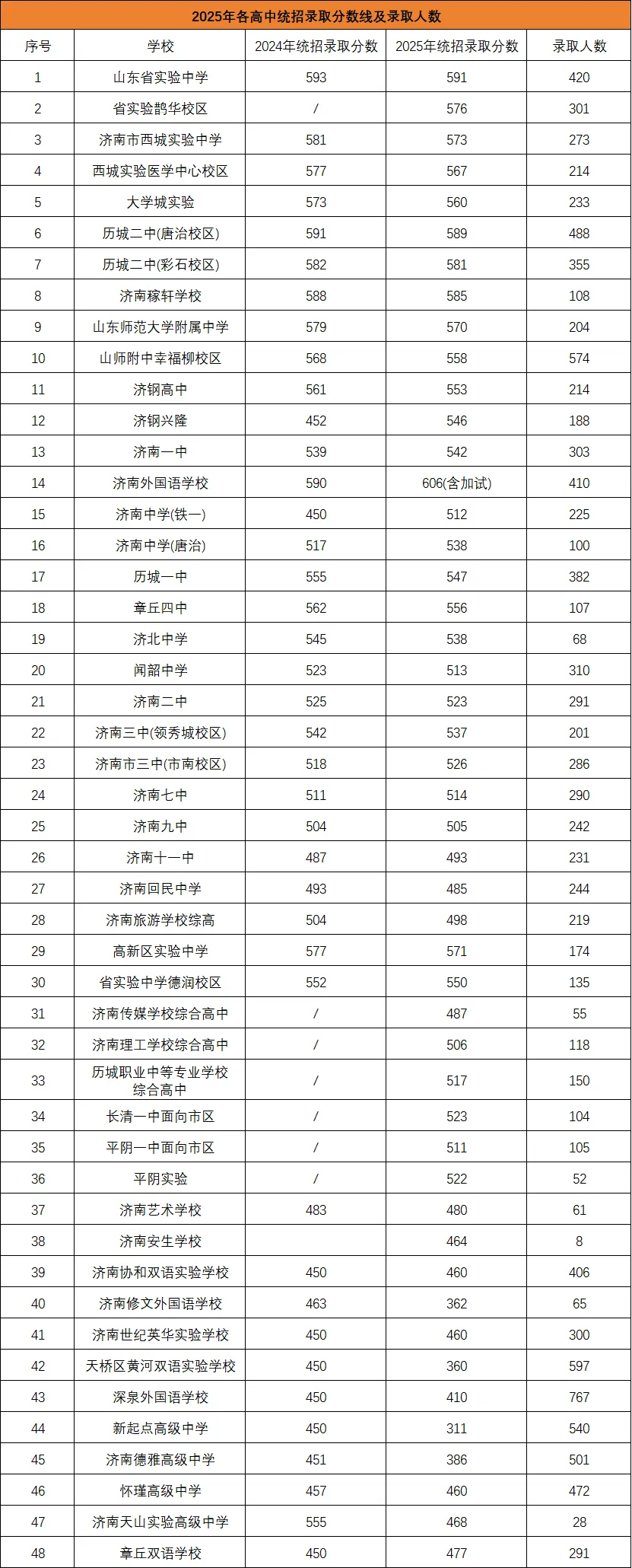 事关升学!2026济南中考最新数据,帮孩子精准卡位好高中 第12张