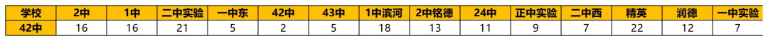 42中如何一跃成为新华区的中考王者?今日揭秘~ 第5张
