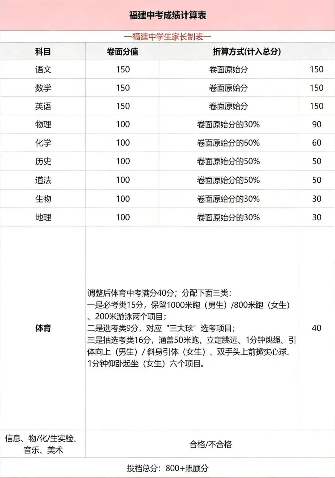 【中考资讯】总分将为655分,一地中考改革落地!福建什么情况? 第4张