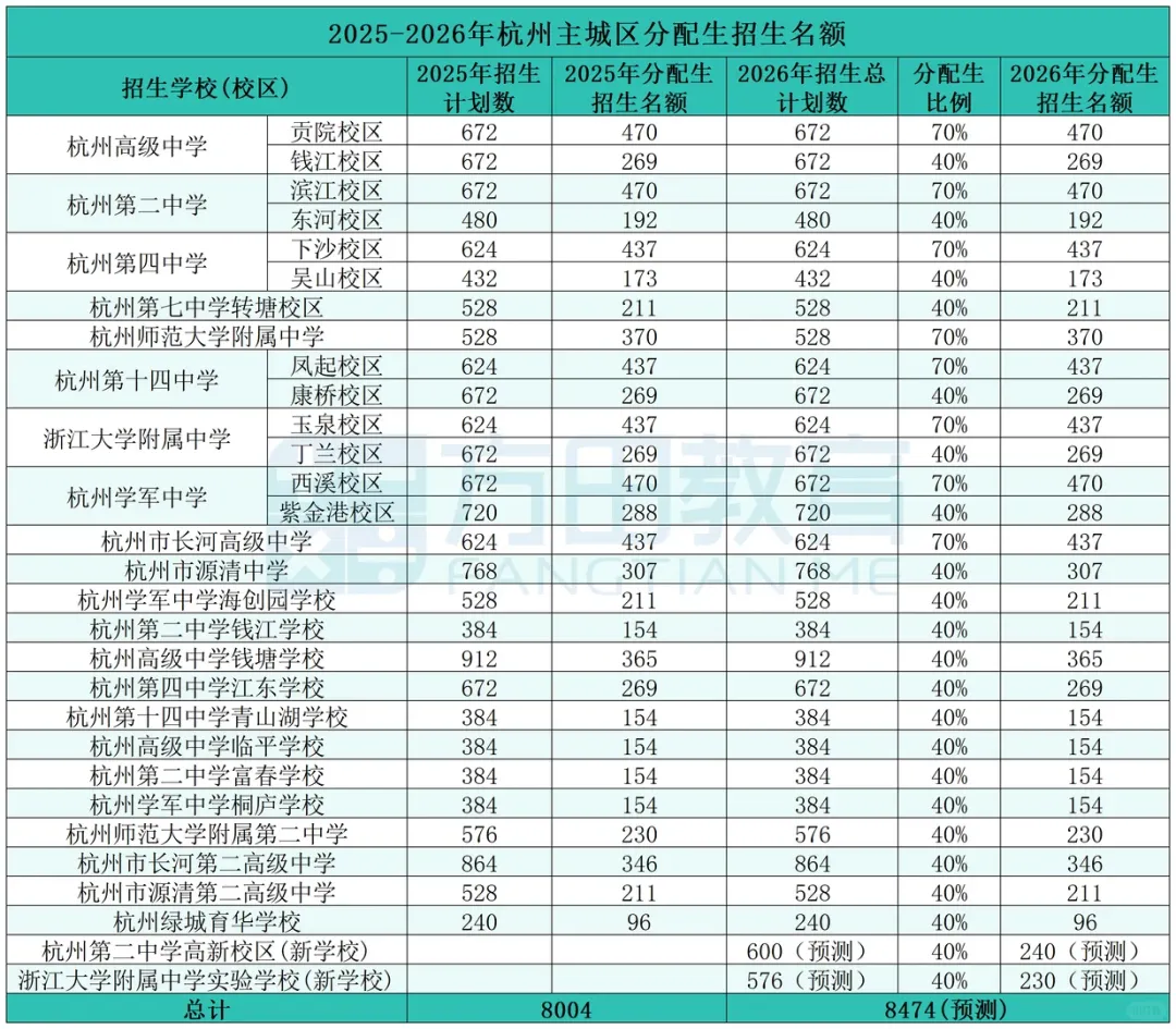 中考人数再创新高!分配生名额再次增加!杭州2026分配生预测来啦~ 第2张